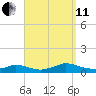 Martha's Vineyard tide chart for Wednesday, September 11, 2024