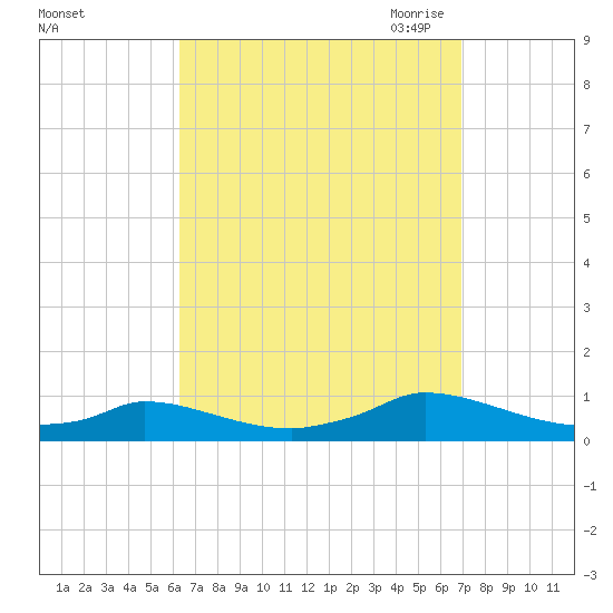 Martha's Vineyard tide chart for Thursday, September 12, 2024