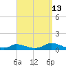 Martha's Vineyard tide chart for Friday, September 13, 2024