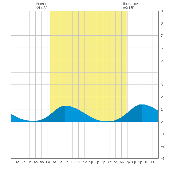 Martha's Vineyard tide chart for Monday, September 16, 2024