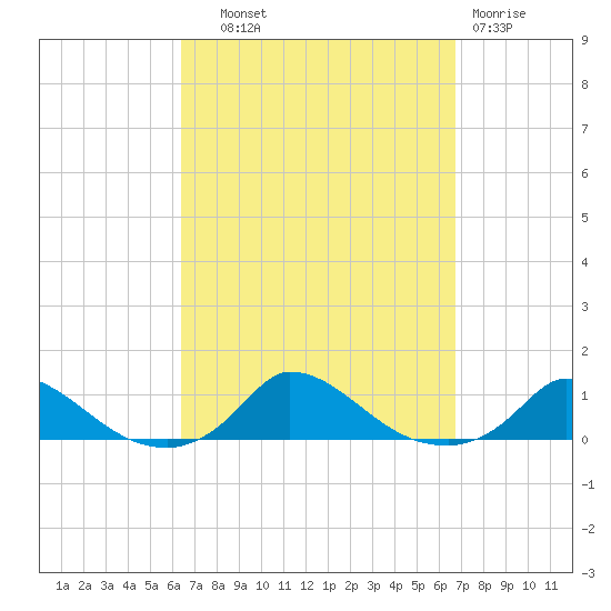 Martha's Vineyard tide chart for Thursday, September 19, 2024
