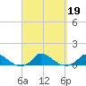 Martha's Vineyard tide chart for Thursday, September 19, 2024