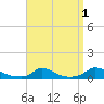 Martha's Vineyard tide chart for Sunday, September 1, 2024