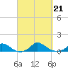 Martha's Vineyard tide chart for Saturday, September 21, 2024