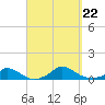 Martha's Vineyard tide chart for Sunday, September 22, 2024