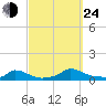 Martha's Vineyard tide chart for Tuesday, September 24, 2024