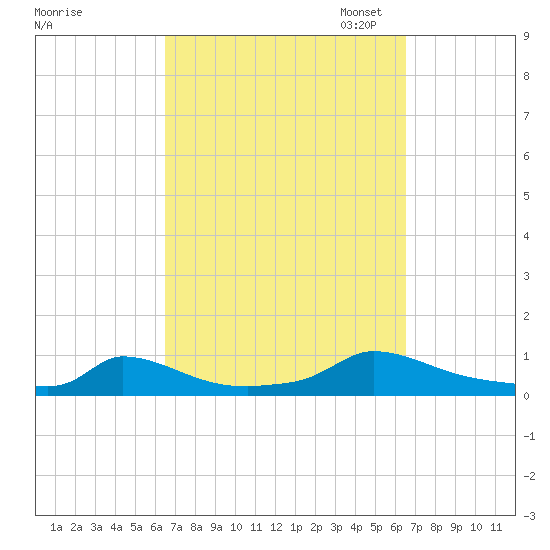 Martha's Vineyard tide chart for Wednesday, September 25, 2024