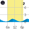 Martha's Vineyard tide chart for Monday, September 2, 2024