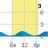 Martha's Vineyard tide chart for Tuesday, September 3, 2024