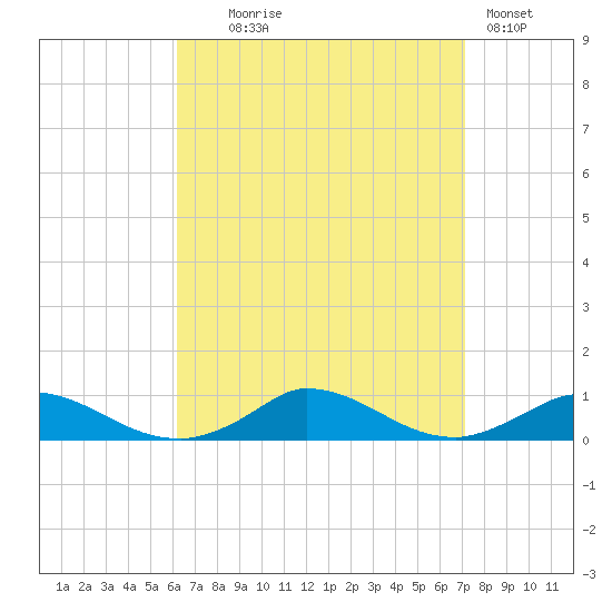 Martha's Vineyard tide chart for Thursday, September 5, 2024