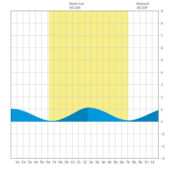 Martha's Vineyard tide chart for Friday, September 6, 2024
