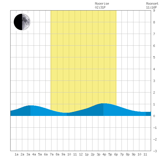 Martha's Vineyard tide chart for Thursday, October 10, 2024