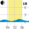 Martha's Vineyard tide chart for Thursday, October 10, 2024