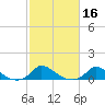 Martha's Vineyard tide chart for Wednesday, October 16, 2024