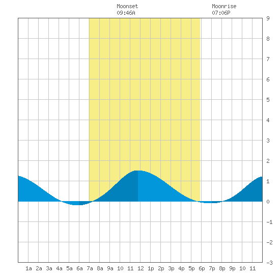Martha's Vineyard tide chart for Saturday, October 19, 2024