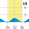 Martha's Vineyard tide chart for Saturday, October 19, 2024