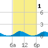 Martha's Vineyard tide chart for Tuesday, October 1, 2024