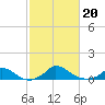 Martha's Vineyard tide chart for Sunday, October 20, 2024
