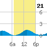 Martha's Vineyard tide chart for Monday, October 21, 2024