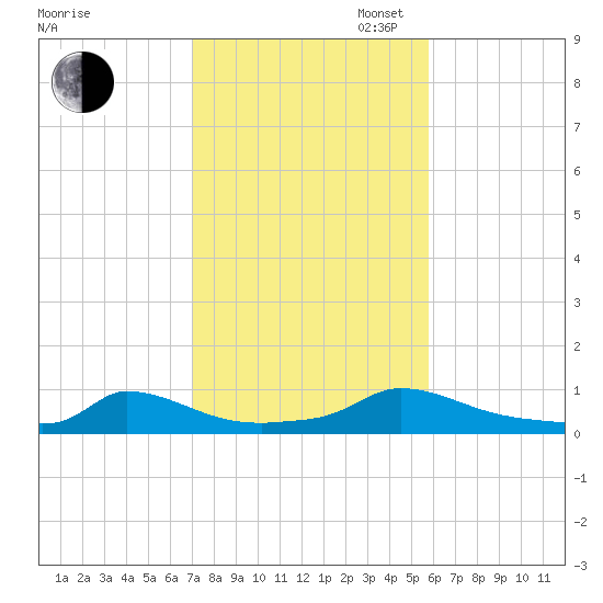 Martha's Vineyard tide chart for Thursday, October 24, 2024
