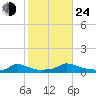 Martha's Vineyard tide chart for Thursday, October 24, 2024