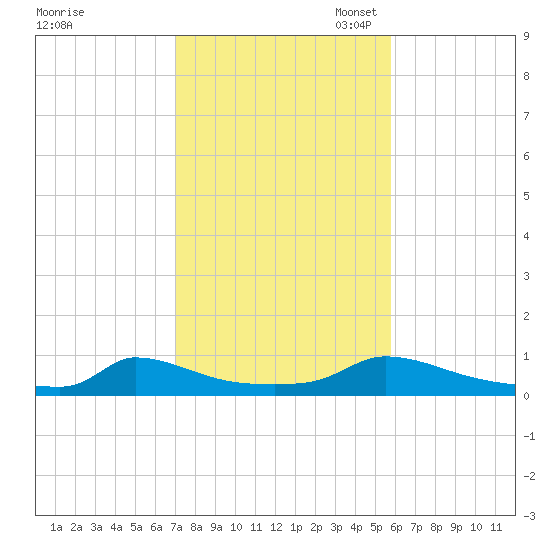 Martha's Vineyard tide chart for Friday, October 25, 2024