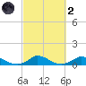 Martha's Vineyard tide chart for Wednesday, October 2, 2024