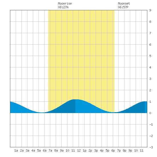 Martha's Vineyard tide chart for Friday, October 4, 2024