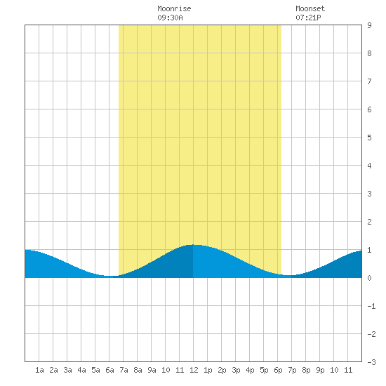 Martha's Vineyard tide chart for Saturday, October 5, 2024