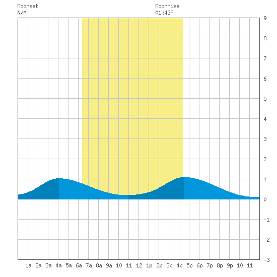Martha's Vineyard tide chart for Sunday, November 10, 2024