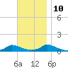 Martha's Vineyard tide chart for Sunday, November 10, 2024