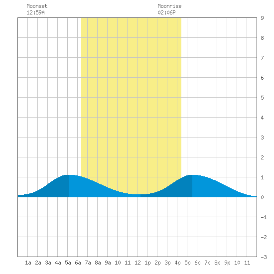 Martha's Vineyard tide chart for Monday, November 11, 2024