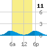 Martha's Vineyard tide chart for Monday, November 11, 2024