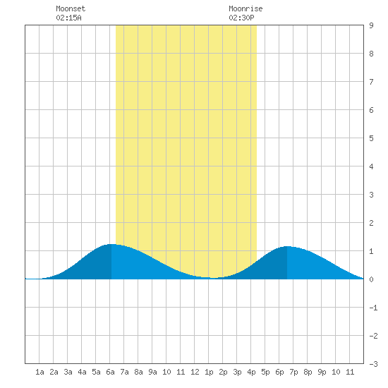 Martha's Vineyard tide chart for Tuesday, November 12, 2024