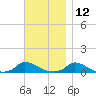 Martha's Vineyard tide chart for Tuesday, November 12, 2024
