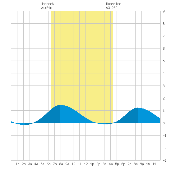 Martha's Vineyard tide chart for Thursday, November 14, 2024