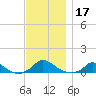 Martha's Vineyard tide chart for Sunday, November 17, 2024
