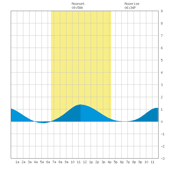 Martha's Vineyard tide chart for Monday, November 18, 2024