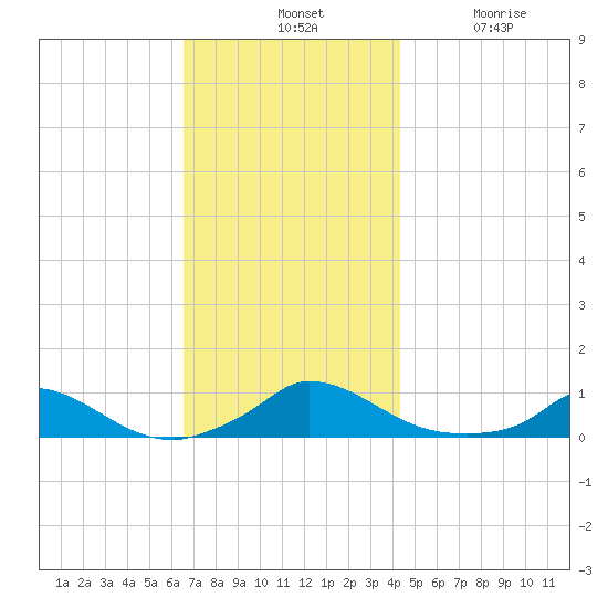 Martha's Vineyard tide chart for Tuesday, November 19, 2024