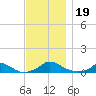 Martha's Vineyard tide chart for Tuesday, November 19, 2024