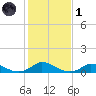 Martha's Vineyard tide chart for Friday, November 1, 2024
