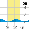 Martha's Vineyard tide chart for Wednesday, November 20, 2024