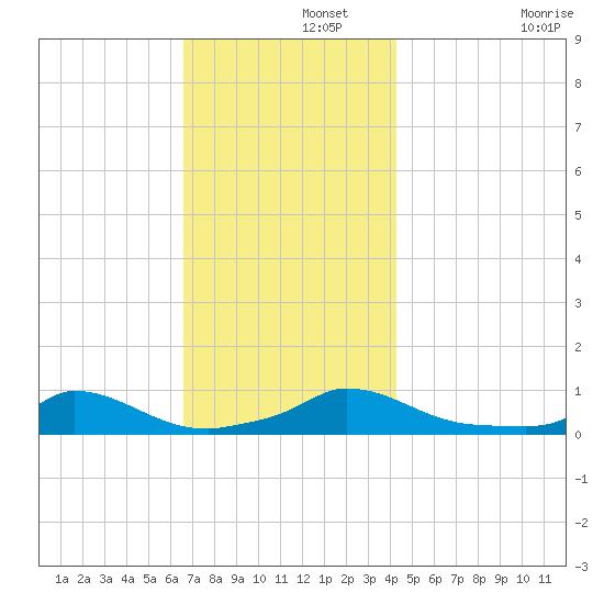 Martha's Vineyard tide chart for Thursday, November 21, 2024