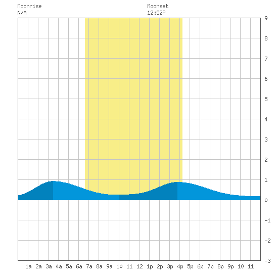 Martha's Vineyard tide chart for Saturday, November 23, 2024
