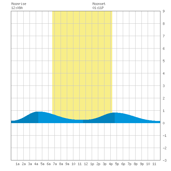 Martha's Vineyard tide chart for Sunday, November 24, 2024