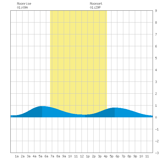 Martha's Vineyard tide chart for Monday, November 25, 2024