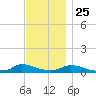 Martha's Vineyard tide chart for Monday, November 25, 2024