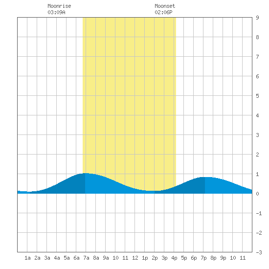 Martha's Vineyard tide chart for Wednesday, November 27, 2024