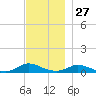 Martha's Vineyard tide chart for Wednesday, November 27, 2024