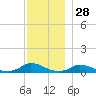 Martha's Vineyard tide chart for Thursday, November 28, 2024
